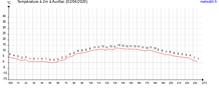 evolution des temperatures