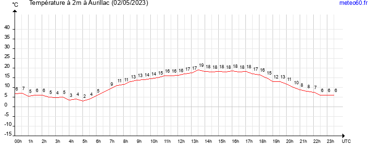 evolution des temperatures