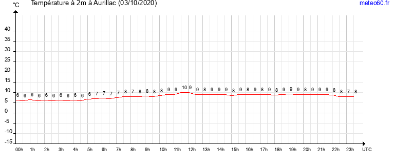 evolution des temperatures