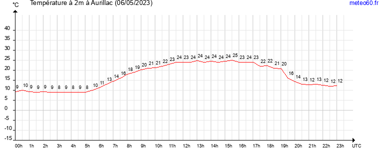 evolution des temperatures