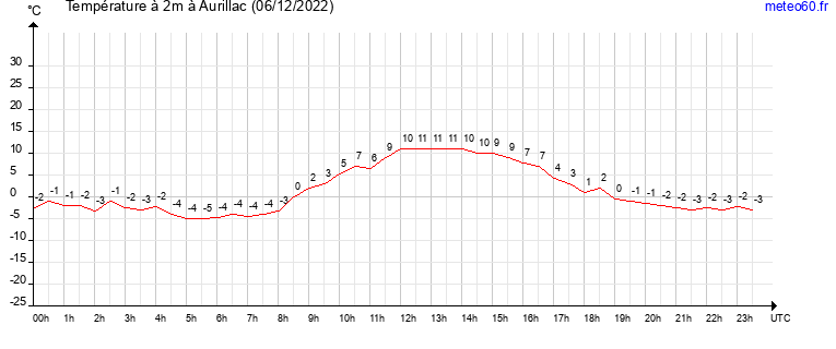 evolution des temperatures