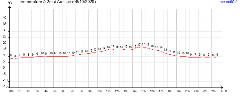 evolution des temperatures