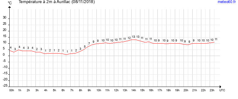 evolution des temperatures