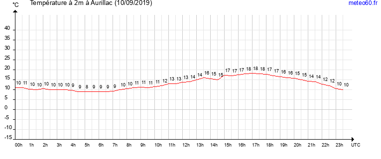 evolution des temperatures