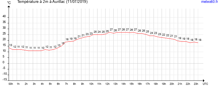 evolution des temperatures