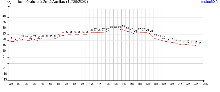 evolution des temperatures