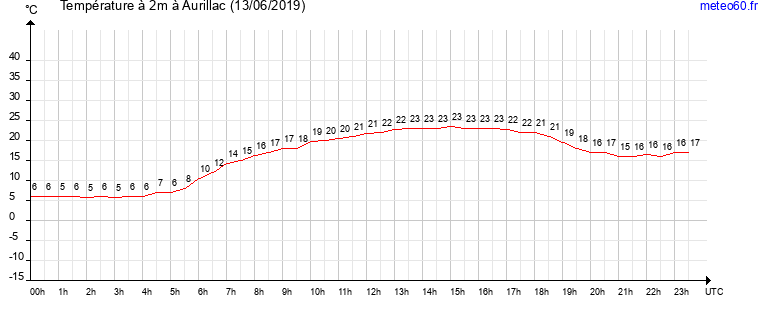 evolution des temperatures