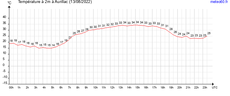 evolution des temperatures