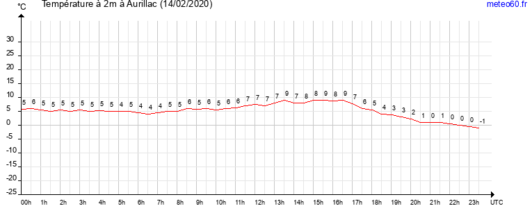 evolution des temperatures