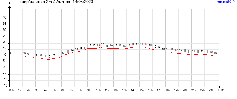 evolution des temperatures