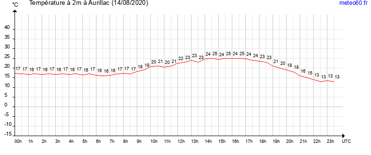 evolution des temperatures