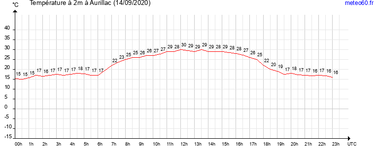 evolution des temperatures