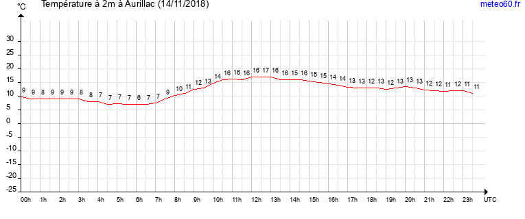 evolution des temperatures