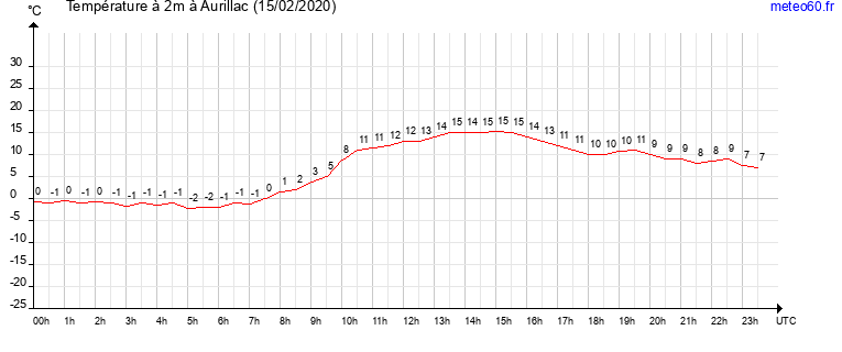 evolution des temperatures