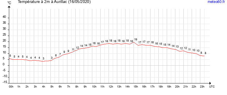 evolution des temperatures