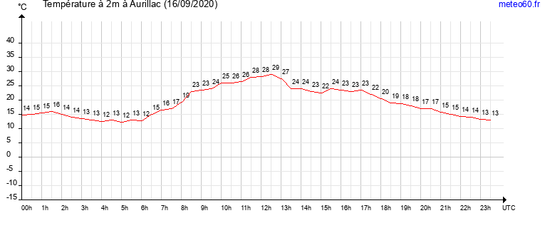 evolution des temperatures