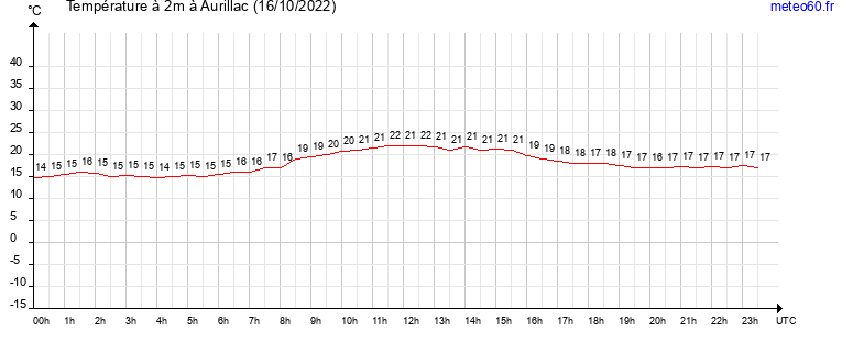 evolution des temperatures