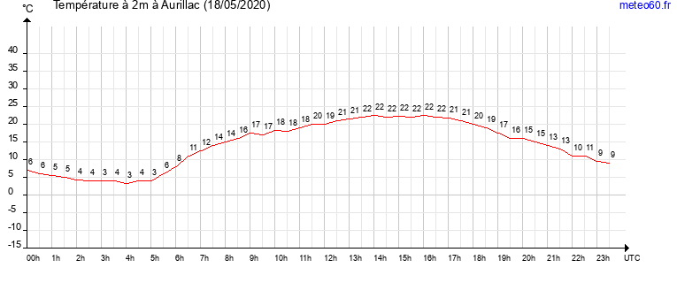 evolution des temperatures