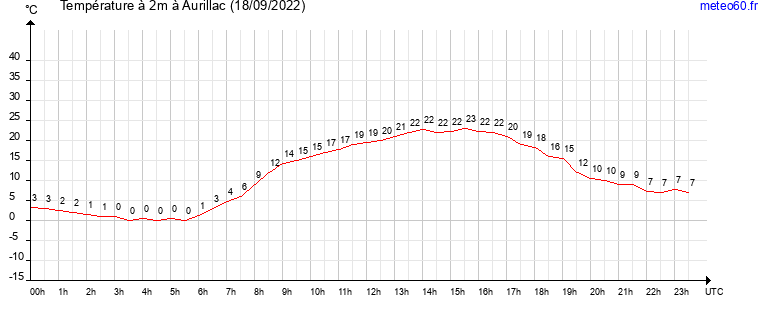 evolution des temperatures