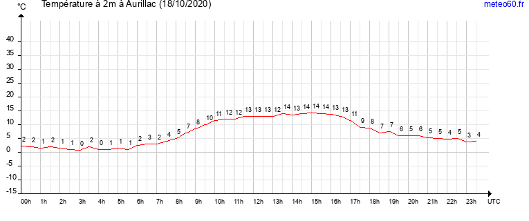 evolution des temperatures