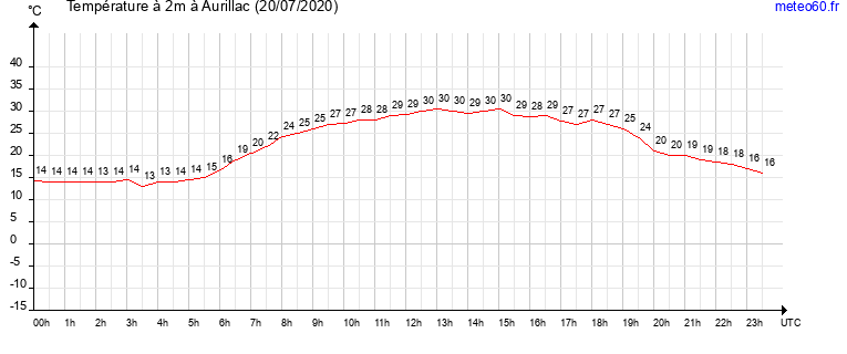 evolution des temperatures