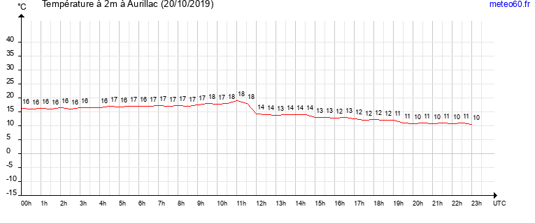 evolution des temperatures