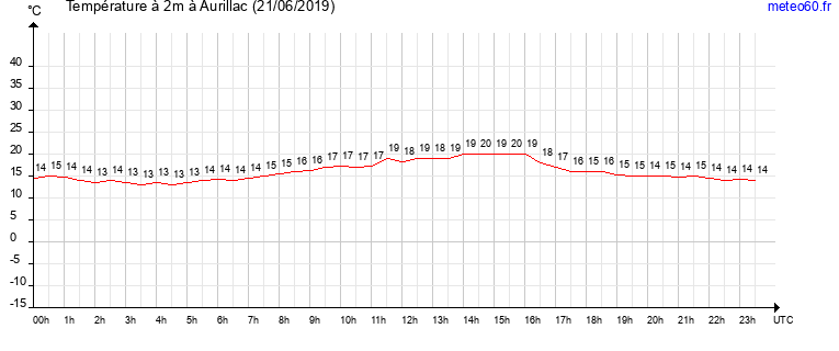 evolution des temperatures