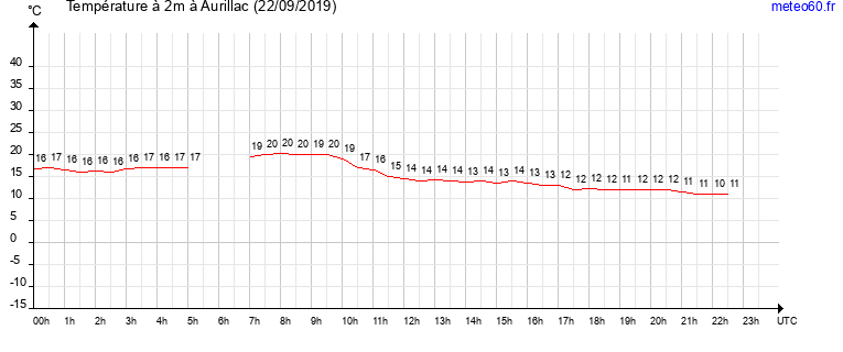 evolution des temperatures