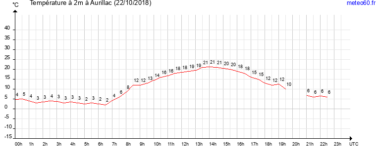 evolution des temperatures