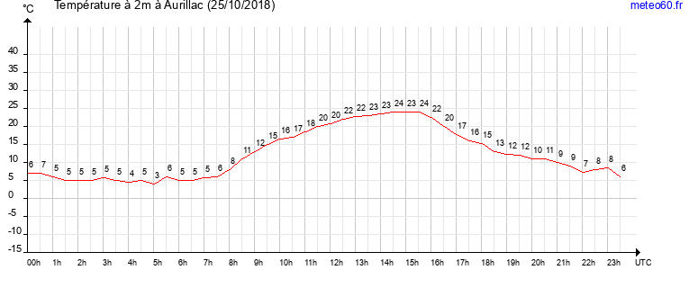 evolution des temperatures