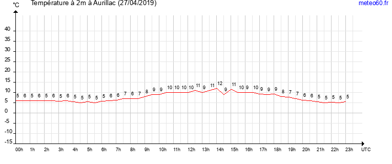 evolution des temperatures