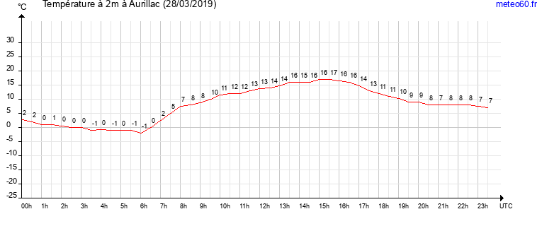 evolution des temperatures