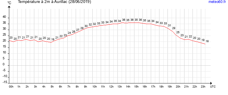 evolution des temperatures