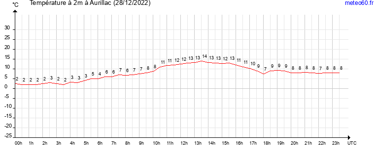 evolution des temperatures