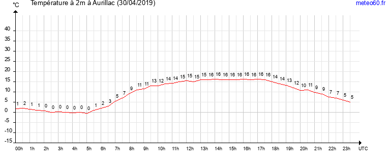 evolution des temperatures