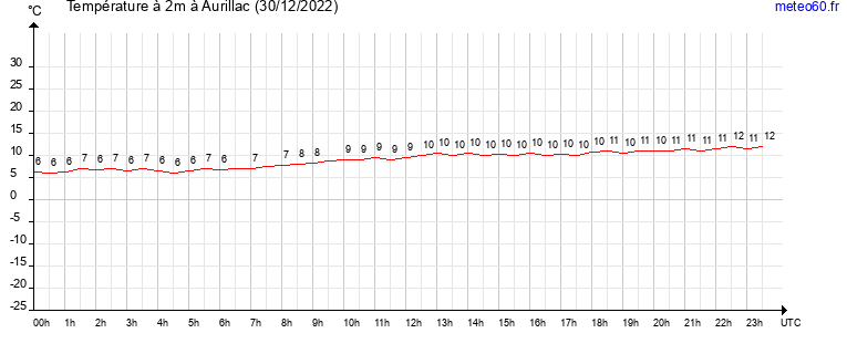 evolution des temperatures