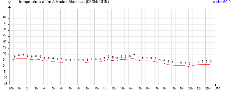 evolution des temperatures