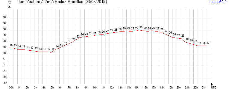 evolution des temperatures