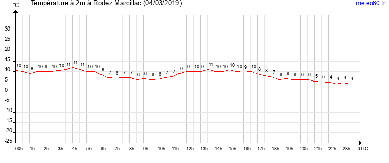 evolution des temperatures