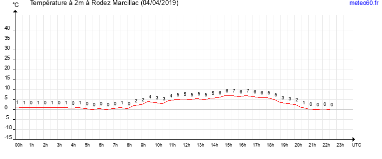 evolution des temperatures