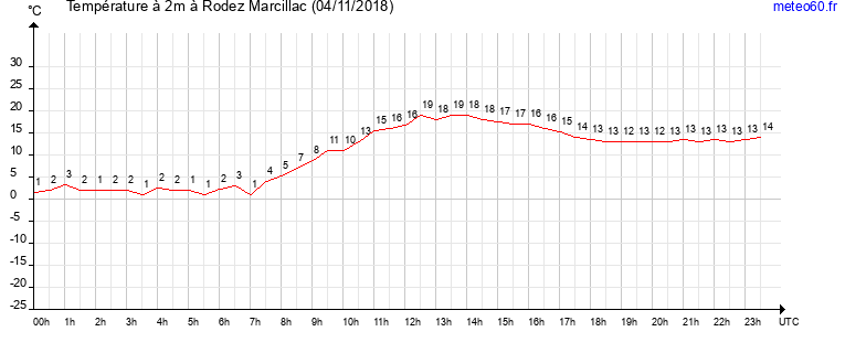 evolution des temperatures