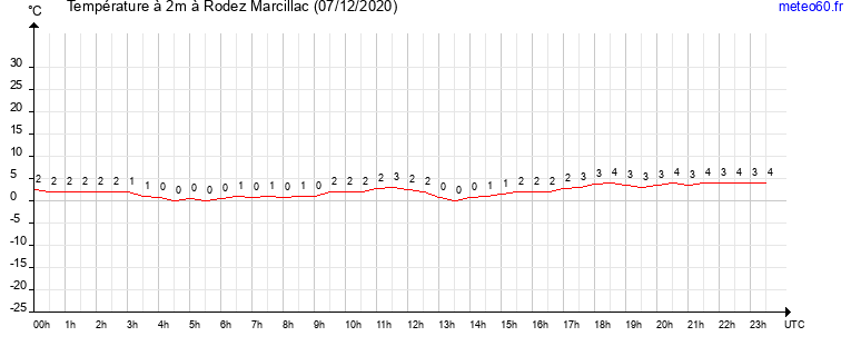 evolution des temperatures