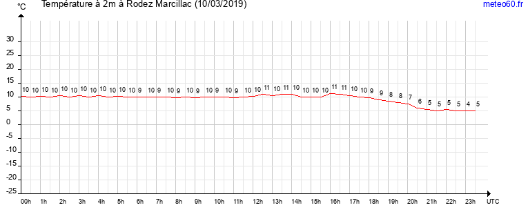 evolution des temperatures