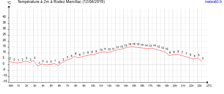 evolution des temperatures