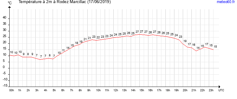 evolution des temperatures