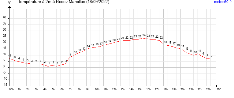 evolution des temperatures