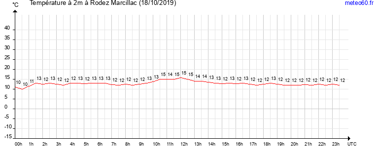 evolution des temperatures