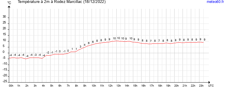 evolution des temperatures