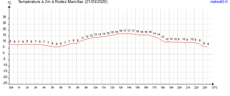 evolution des temperatures