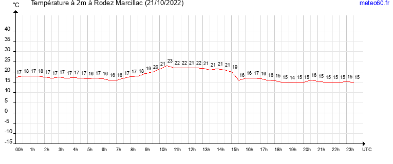 evolution des temperatures